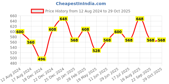 tatacliq.com Ajile by Pantaloons Black Slim Fit Printed Crew T-Shirt ajile by pantaloons Price History Graph from 12 Aug 2024 to 29 Oct 2025