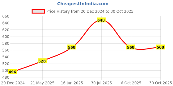tatacliq.com Ajile by Pantaloons Black Slim Fit Printed Crew T-Shirt ajile by pantaloons Price History Graph from 20 Dec 2024 to 30 Oct 2025