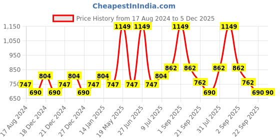 tatacliq.com Ajile by Pantaloons Black Slim Fit Printed Joggers ajile by pantaloons Price History Graph from 17 Aug 2024 to 5 Dec 2025