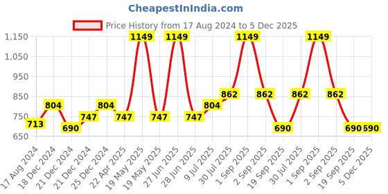 tatacliq.com Ajile by Pantaloons Black Slim Fit Printed Joggers ajile by pantaloons Price History Graph from 17 Aug 2024 to 4 Dec 2025