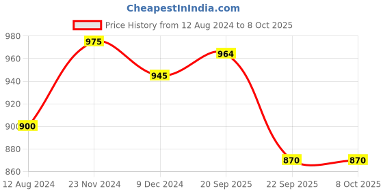 tatacliq.com Ajile by Pantaloons Black Slim Fit Printed Joggers ajile by pantaloons Price History Graph from 12 Aug 2024 to 4 Oct 2025