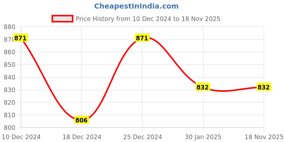 tatacliq.com Ajile By Pantaloons Black Slim Fit Printed Joggers ajile by pantaloons Price History Graph from 10 Dec 2024 to 18 Nov 2025
