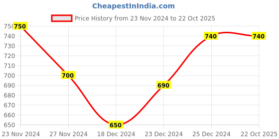 tatacliq.com Ajile by Pantaloons Black Slim Fit Printed Shorts ajile by pantaloons Price History Graph from 23 Nov 2024 to 22 Oct 2025