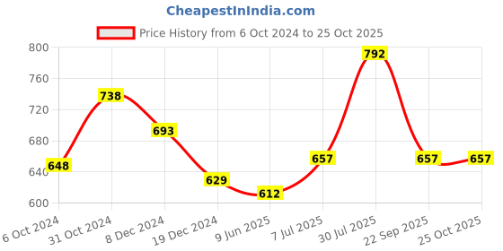tatacliq.com Ajile by Pantaloons Black Slim Fit Printed T-Shirt ajile by pantaloons Price History Graph from 6 Oct 2024 to 25 Oct 2025
