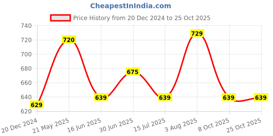 tatacliq.com Ajile by Pantaloons Black Slim Fit Printed T-Shirt ajile by pantaloons Price History Graph from 20 Dec 2024 to 25 Oct 2025