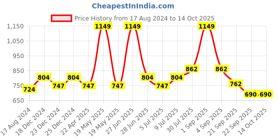 tatacliq.com Ajile by Pantaloons Black Slim Fit Self Pattern Joggers ajile by pantaloons Price History Graph from 17 Aug 2024 to 14 Oct 2025