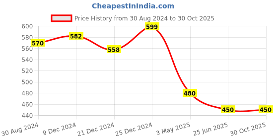 tatacliq.com Ajile by Pantaloons Black Slim Fit Shorts ajile by pantaloons Price History Graph from 30 Aug 2024 to 29 Oct 2025