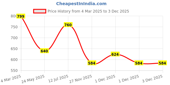 tatacliq.com Ajile By Pantaloons Black Slim Fit Shorts ajile by pantaloons Price History Graph from 4 Mar 2025 to 3 Dec 2025