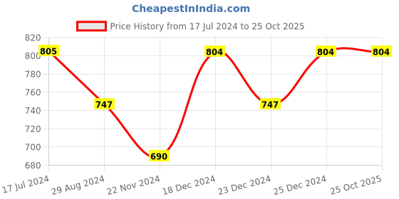 tatacliq.com Ajile by Pantaloons Black Slim Fit Striped Joggers ajile by pantaloons Price History Graph from 17 Jul 2024 to 24 Oct 2025