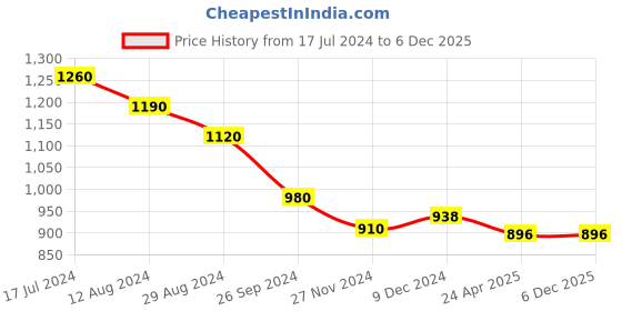 tatacliq.com Ajile by Pantaloons Black Slim Fit Striped Joggers ajile by pantaloons Price History Graph from 17 Jul 2024 to 6 Dec 2025