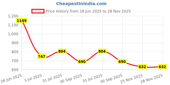tatacliq.com Ajile by Pantaloons Black Slim Fit Striped Joggers ajile by pantaloons Price History Graph from 28 Jun 2025 to 28 Nov 2025