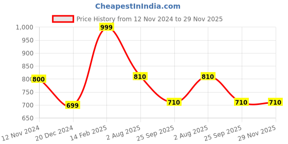 tatacliq.com Ajile by Pantaloons Black Slim Fit Striped Trackpants ajile by pantaloons Price History Graph from 12 Nov 2024 to 29 Nov 2025