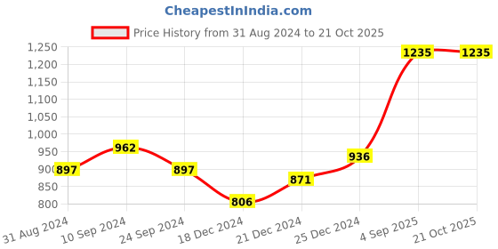 tatacliq.com Ajile by Pantaloons Black Slim Fit Trackpants ajile by pantaloons Price History Graph from 31 Aug 2024 to 21 Oct 2025