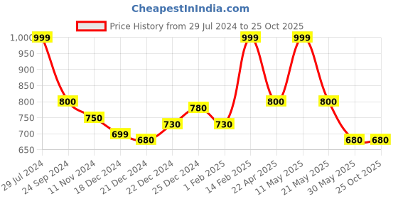 tatacliq.com Ajile by Pantaloons Black Slim Fit Trackpants ajile by pantaloons Price History Graph from 29 Jul 2024 to 24 Oct 2025