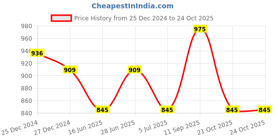 tatacliq.com Ajile by Pantaloons Black Slim Fit Trackpants ajile by pantaloons Price History Graph from 25 Dec 2024 to 24 Oct 2025
