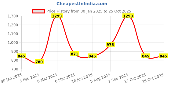 tatacliq.com Ajile by Pantaloons Black Slim Fit Trackpants ajile by pantaloons Price History Graph from 30 Jan 2025 to 24 Oct 2025
