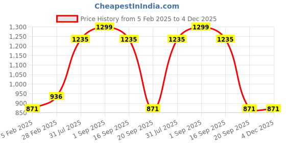 tatacliq.com Ajile by Pantaloons Black Slim Fit Trackpants ajile by pantaloons Price History Graph from 5 Feb 2025 to 3 Dec 2025