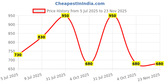 tatacliq.com Ajile by Pantaloons Black Slim Fit Trackpants ajile by pantaloons Price History Graph from 5 Jul 2025 to 23 Nov 2025