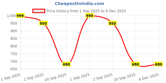 tatacliq.com Ajile by Pantaloons Black Slim Fit Trackpants ajile by pantaloons Price History Graph from 1 Sep 2025 to 5 Dec 2025