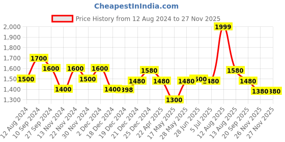 tatacliq.com Ajile by Pantaloons Black Solid Medium Backpack - 14 Ltrs ajile by pantaloons Price History Graph from 12 Aug 2024 to 26 Nov 2025