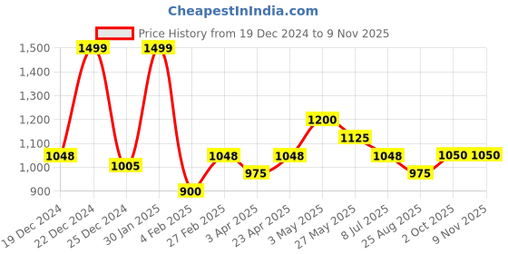 tatacliq.com Ajile by Pantaloons Black Solid Medium Waist Bag ajile by pantaloons Price History Graph from 19 Dec 2024 to 7 Nov 2025