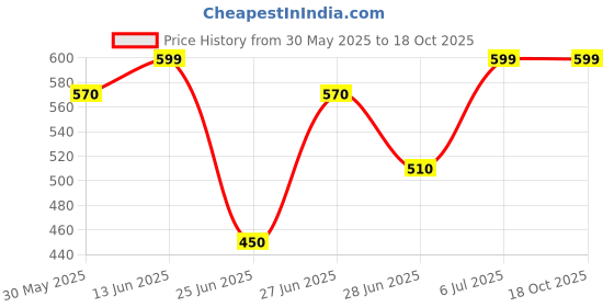 tatacliq.com Ajile by Pantaloons Black Solid Shorts ajile by pantaloons Price History Graph from 30 May 2025 to 18 Oct 2025