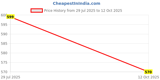 tatacliq.com Ajile by Pantaloons Black Solid Shorts ajile by pantaloons Price History Graph from 29 Jul 2025 to 12 Oct 2025