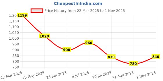 tatacliq.com Ajile by Pantaloons Black Solid Trousers ajile by pantaloons Price History Graph from 22 Mar 2025 to 1 Nov 2025