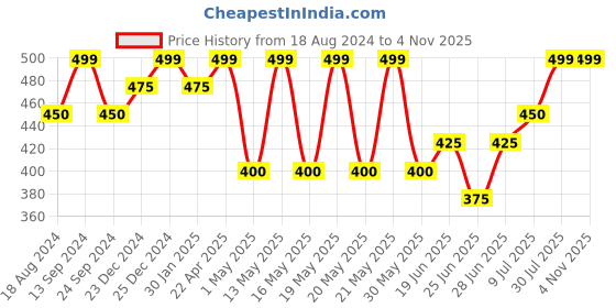 tatacliq.com Ajile by Pantaloons Black Sports Tank Top ajile by pantaloons Price History Graph from 18 Aug 2024 to 2 Nov 2025