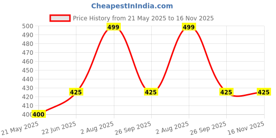 tatacliq.com Ajile by Pantaloons Black Sports Tank Top ajile by pantaloons Price History Graph from 21 May 2025 to 16 Nov 2025