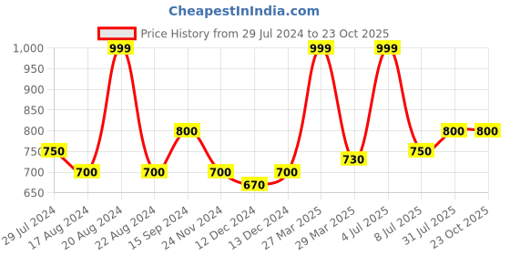 tatacliq.com Ajile by Pantaloons Black Sports Track Pants ajile by pantaloons Price History Graph from 29 Jul 2024 to 22 Oct 2025