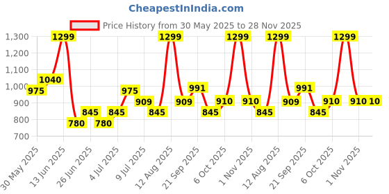 tatacliq.com Ajile by Pantaloons BlackTrousers ajile by pantaloons Price History Graph from 30 May 2025 to 28 Nov 2025