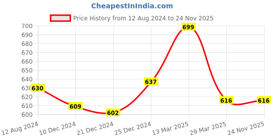 tatacliq.com Ajile By Pantaloons Blood Red Cotton Slim Fit Printed Lounge Shorts ajile by pantaloons Price History Graph from 12 Aug 2024 to 24 Nov 2025