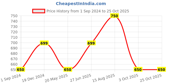 tatacliq.com Ajile by Pantaloons Blue & Brown Cotton Regular Fit T-Shirt - Pack Of 2 ajile by pantaloons Price History Graph from 1 Sep 2024 to 25 Oct 2025