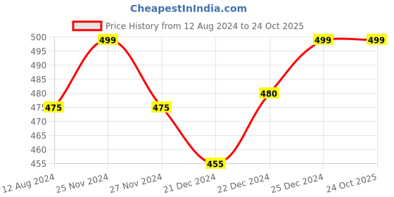 tatacliq.com Ajile by Pantaloons Blue Cotton Graphic Print Sports T-Shirt ajile by pantaloons Price History Graph from 12 Aug 2024 to 22 Oct 2025