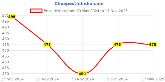 tatacliq.com Ajile by Pantaloons Blue Cotton Graphic Print Sports T-Shirt ajile by pantaloons Price History Graph from 23 Nov 2024 to 17 Nov 2025