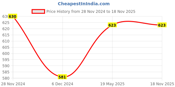 tatacliq.com Ajile by Pantaloons Blue Cotton Graphic Print Sports Top ajile by pantaloons Price History Graph from 28 Nov 2024 to 17 Nov 2025