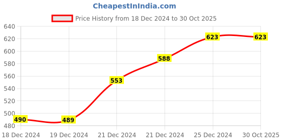 tatacliq.com Ajile by Pantaloons Blue Cotton Graphic Print Sports Top ajile by pantaloons Price History Graph from 18 Dec 2024 to 30 Oct 2025