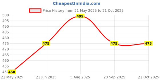 tatacliq.com Ajile by Pantaloons Blue Cotton Graphic Print T-Shirt ajile by pantaloons Price History Graph from 21 May 2025 to 21 Oct 2025