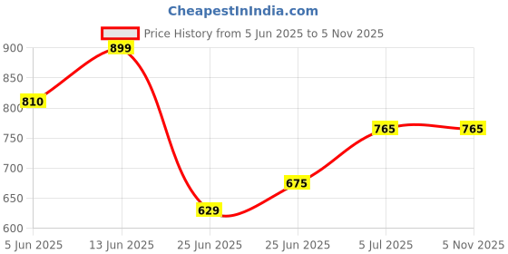 tatacliq.com Ajile by Pantaloons Blue Cotton Joggers ajile by pantaloons Price History Graph from 5 Jun 2025 to 4 Nov 2025