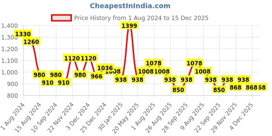 tatacliq.com Ajile by Pantaloons Blue Cotton Printed Sports Joggers ajile by pantaloons Price History Graph from 1 Aug 2024 to 14 Dec 2025