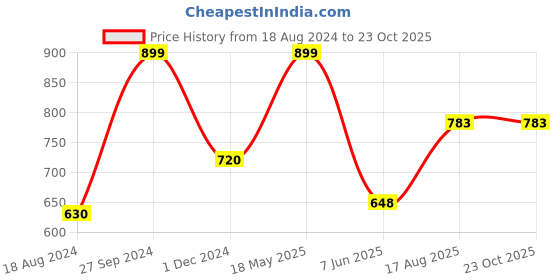 tatacliq.com Ajile by Pantaloons Blue Cotton Printed Sports Sweatshirt ajile by pantaloons Price History Graph from 18 Aug 2024 to 22 Oct 2025