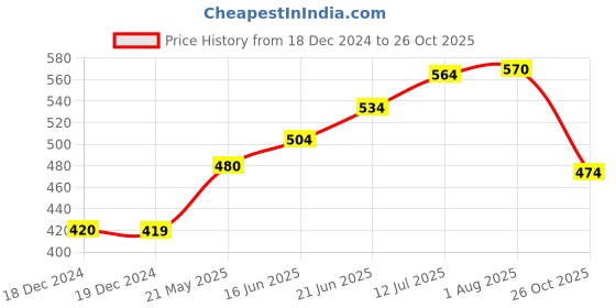 tatacliq.com Ajile by Pantaloons Blue Cotton Printed Sports T-Shirt ajile by pantaloons Price History Graph from 18 Dec 2024 to 26 Oct 2025