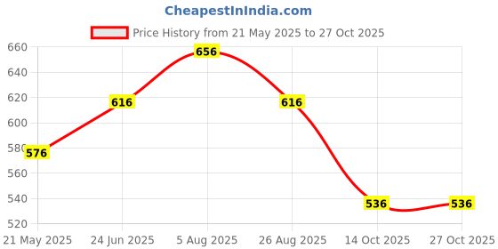 tatacliq.com Ajile by Pantaloons Blue Cotton Printed Sports T-Shirt ajile by pantaloons Price History Graph from 21 May 2025 to 27 Oct 2025