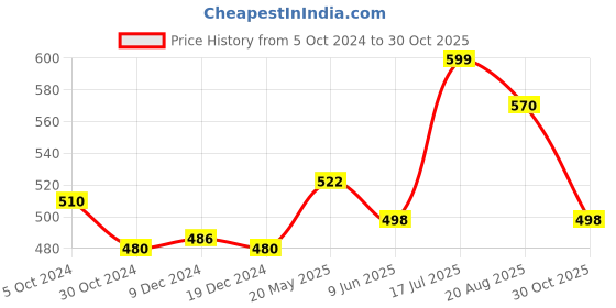 tatacliq.com Ajile by Pantaloons Blue Cotton Printed Top ajile by pantaloons Price History Graph from 5 Oct 2024 to 30 Oct 2025