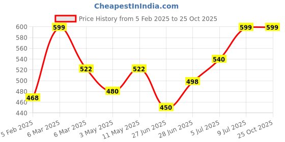 tatacliq.com Ajile by Pantaloons Blue Cotton Printed Top ajile by pantaloons Price History Graph from 5 Feb 2025 to 25 Oct 2025