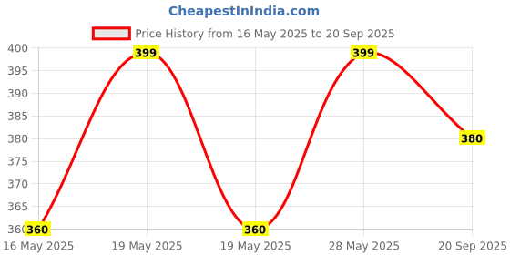 tatacliq.com Ajile by Pantaloons Blue Cotton Regular Fit Printed Boxers ajile by pantaloons Price History Graph from 16 May 2025 to 20 Sep 2025