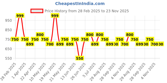 tatacliq.com Ajile By Pantaloons Blue Cotton Regular Fit Printed Shorts ajile by pantaloons Price History Graph from 28 Feb 2025 to 23 Nov 2025