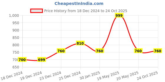 tatacliq.com Ajile By Pantaloons Blue Cotton Slim Fit Printed Lounge Pants ajile by pantaloons Price History Graph from 18 Dec 2024 to 22 Oct 2025