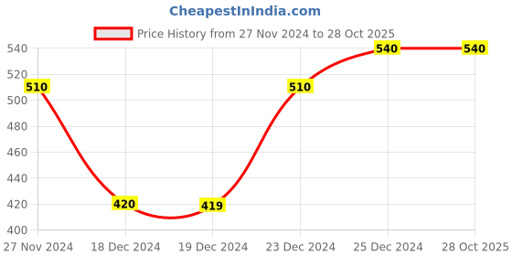 tatacliq.com Ajile by Pantaloons Blue Cotton Slim Fit Printed Lounge T-Shirt ajile by pantaloons Price History Graph from 27 Nov 2024 to 28 Oct 2025